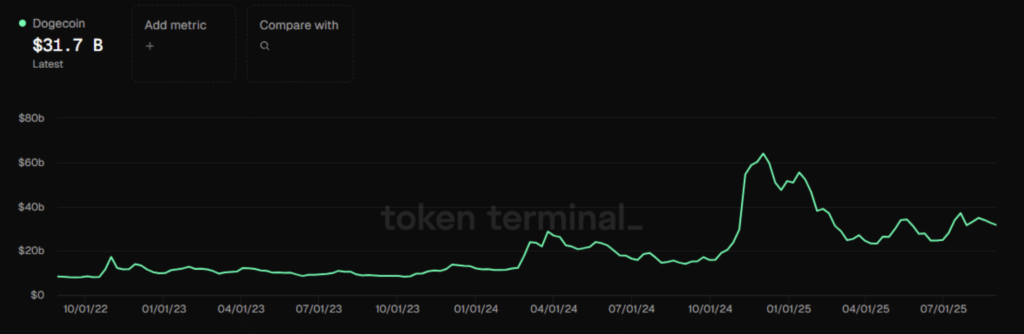 ارزش بازار در گردش DOGE - منبع: Token Terminal